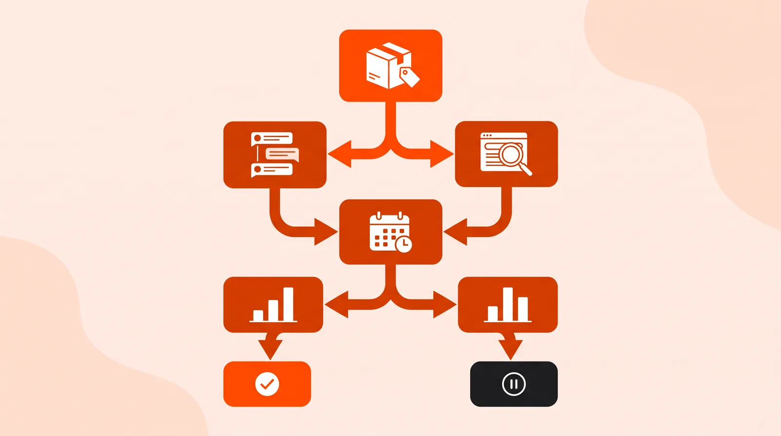Decision flowchart of rounded cards with simple icons ending in a checkmark or a pause symbol