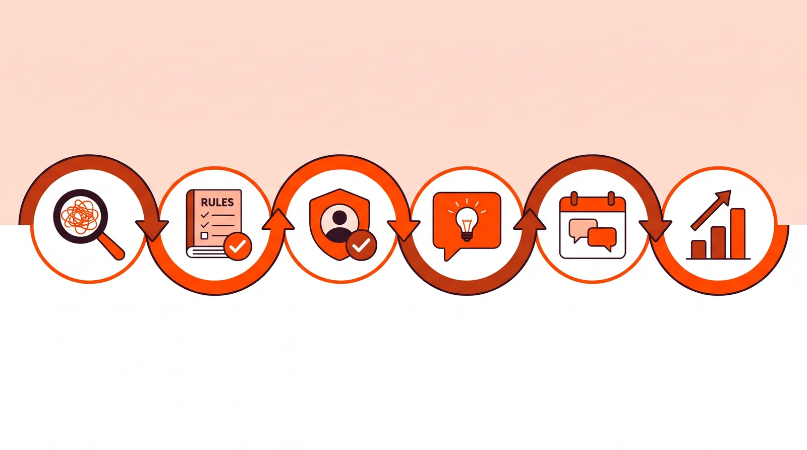 Six icons in a path: search, rules checklist, profile badge, helpful reply, live chat, rising chart