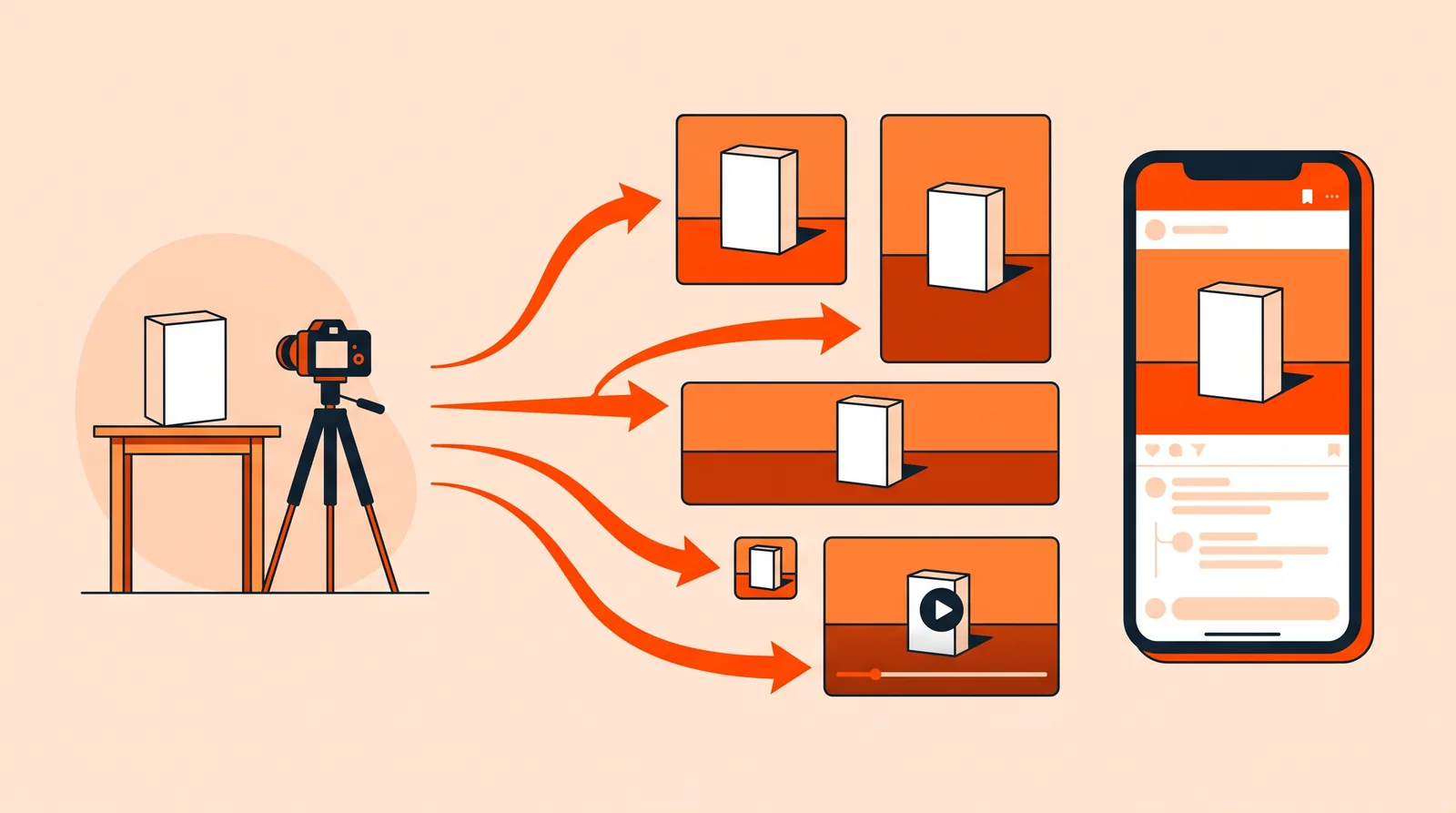 A product photo shoot whose pictures are cropped into square, portrait, landscape, thumbnail and video versions that land in a phone feed