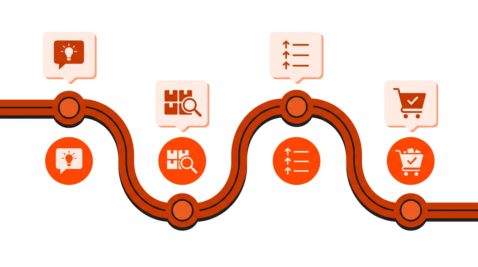 Winding buyer journey path with stops for an idea, a comparison, a checklist and a cart