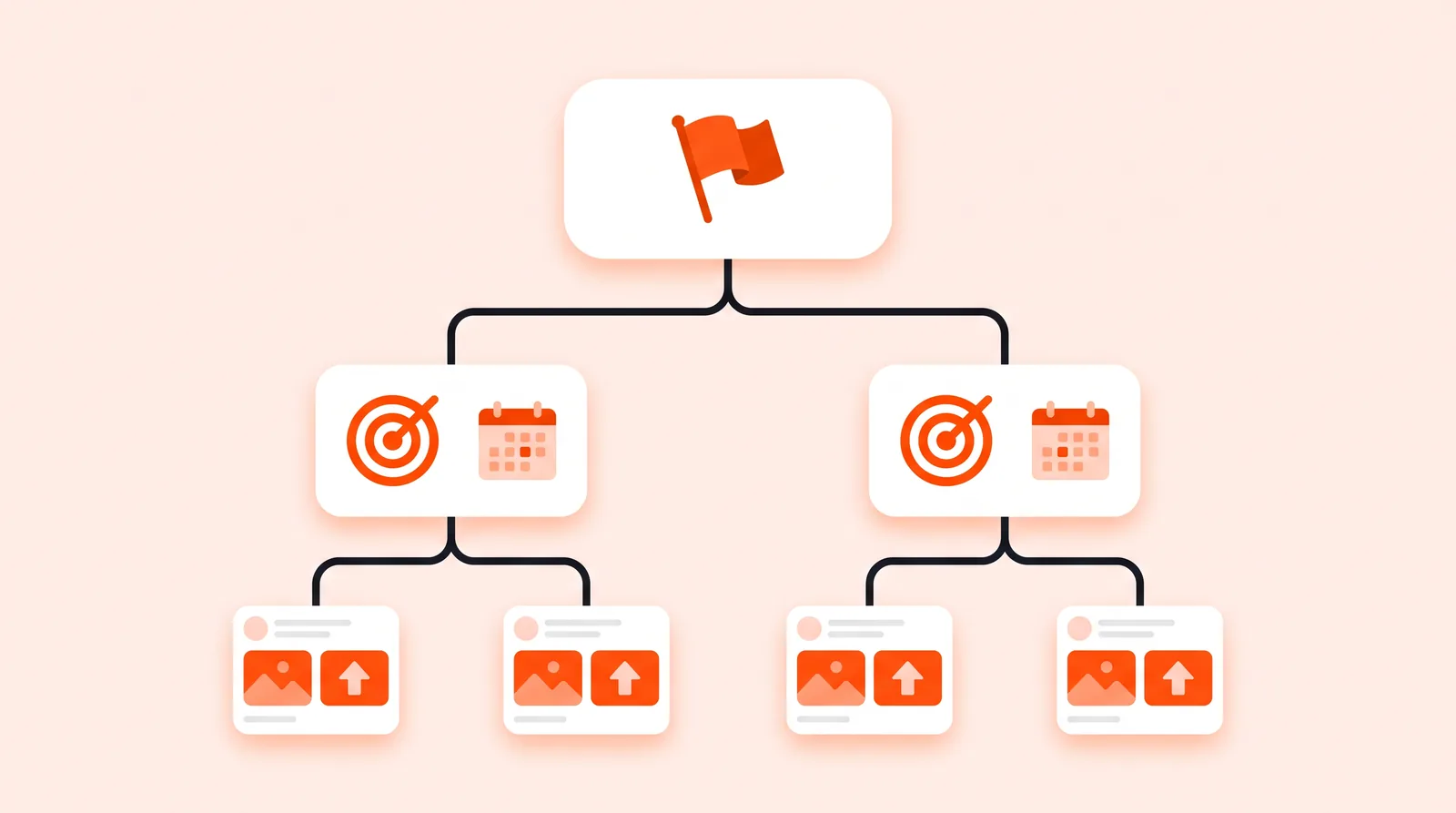 Diagram of one campaign branching into two ad groups, each with two ads