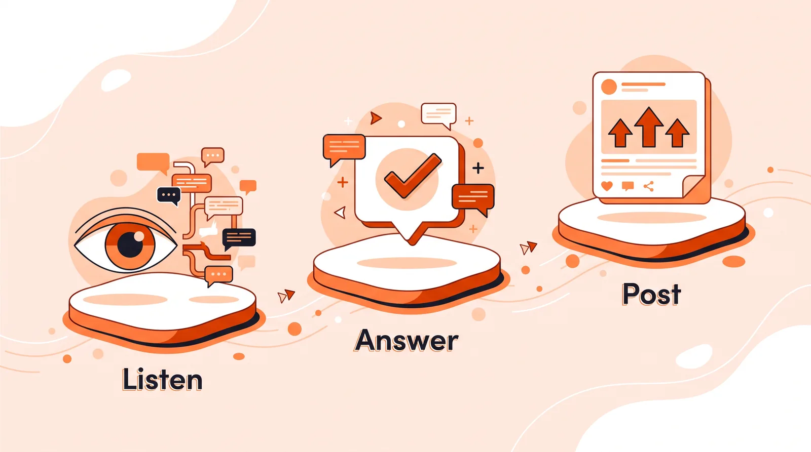 Three stepping stones labeled Listen, Answer and Post, showing the order to build karma