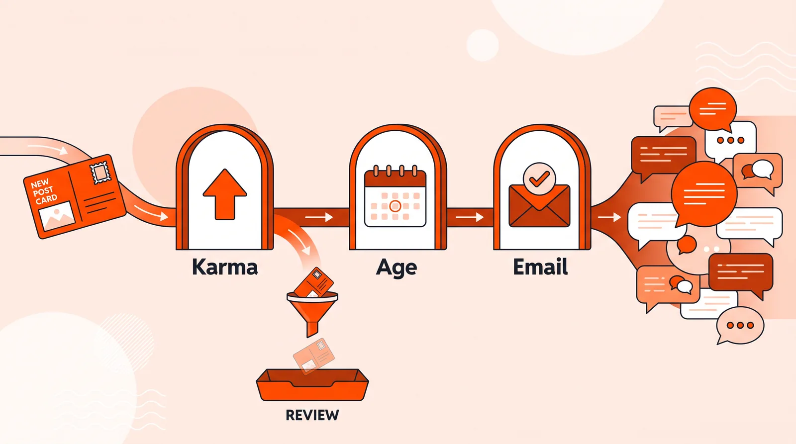 Diagram of a new post passing karma, account age and email checks before reaching a community