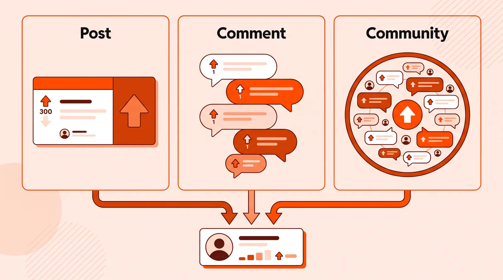 Diagram showing post karma, comment karma and community karma feeding into one profile