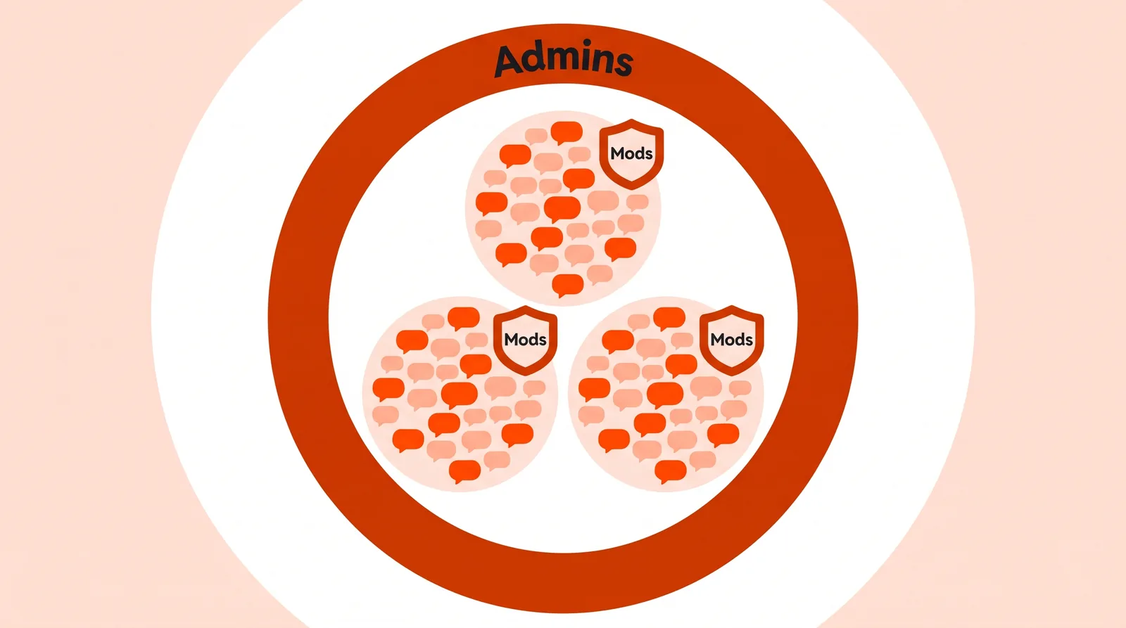 Diagram of Reddit admins overseeing the whole site and mod teams running each community