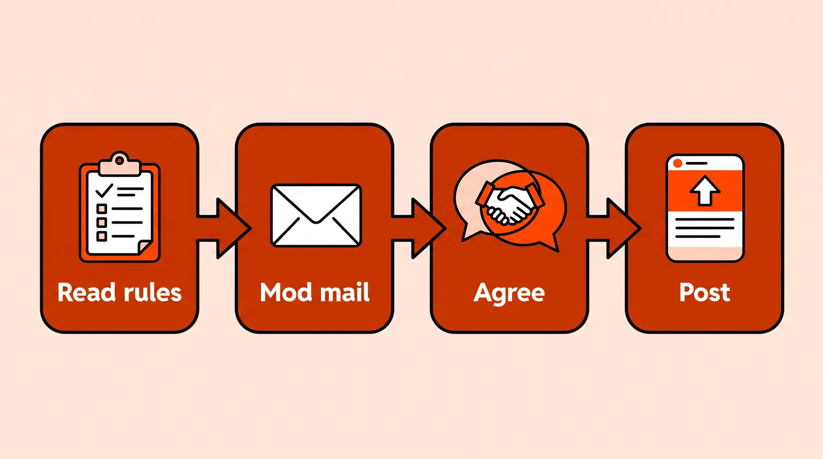 Four-step flow from reading the rules to sending mod mail, agreeing terms and posting
