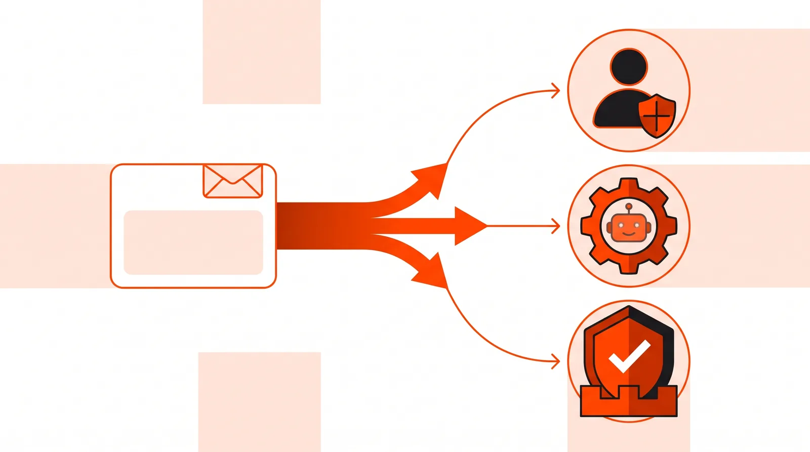 One post with arrows to three icons: a human moderator, an automated tool and a platform shield
