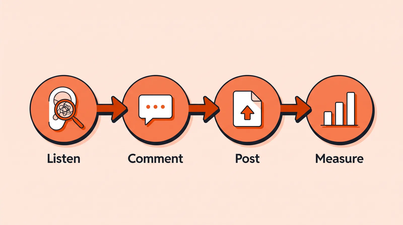 Four steps: Listen, Comment, Post and Measure
