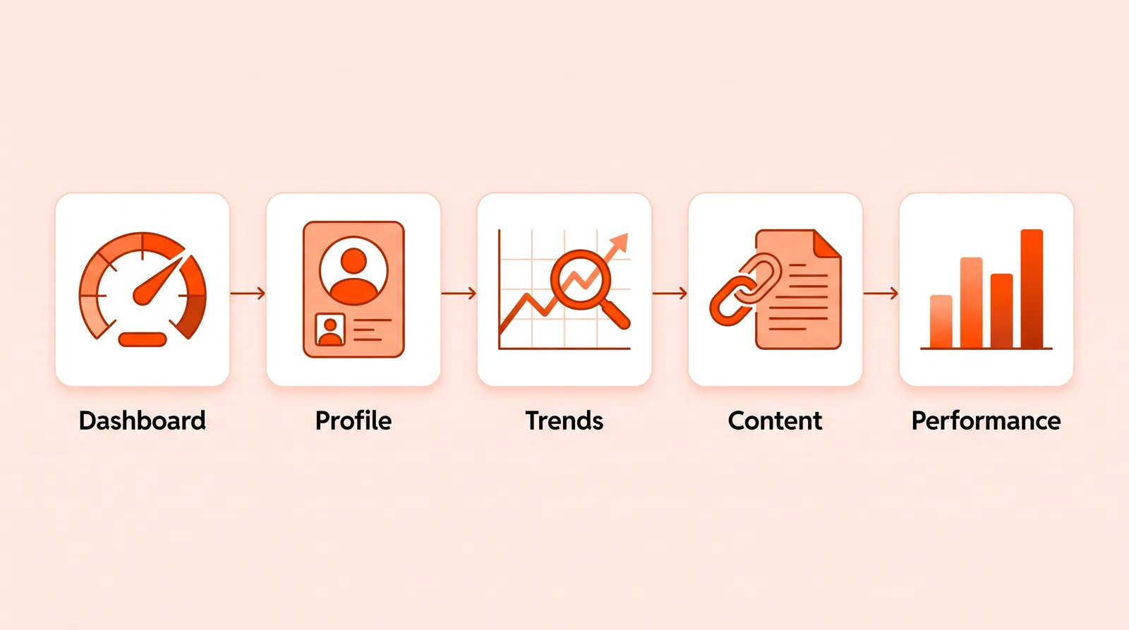 Five Reddit Pro tools: Dashboard, Profile, Trends, Content and Performance