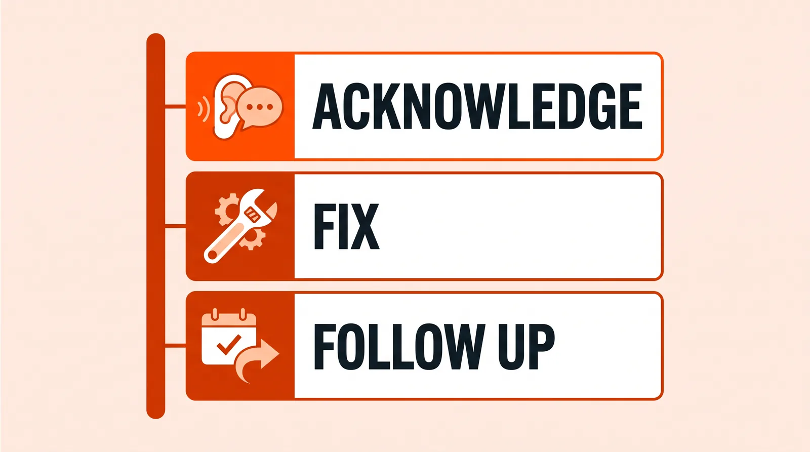 A reply card with three sections labeled Acknowledge, Fix and Follow up