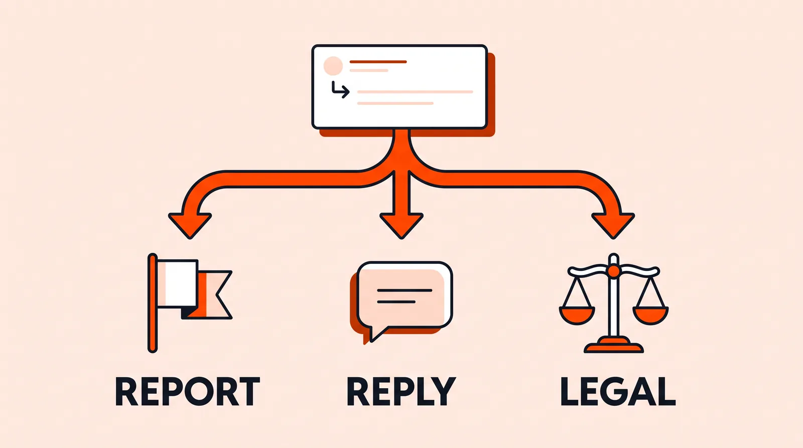 A thread card branching into three paths labeled Report, Reply and Legal