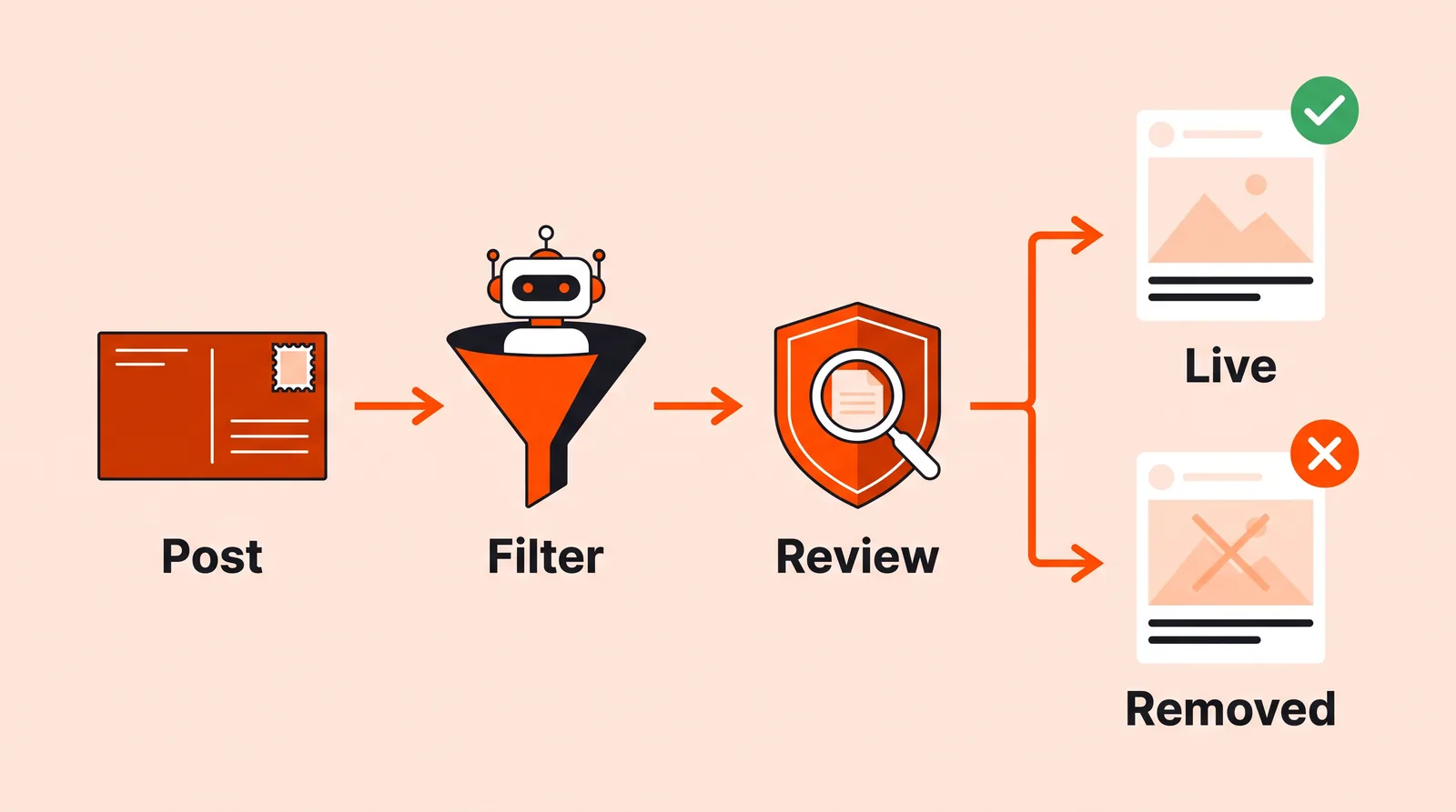 A post flowing through a filter and human review, ending live or removed