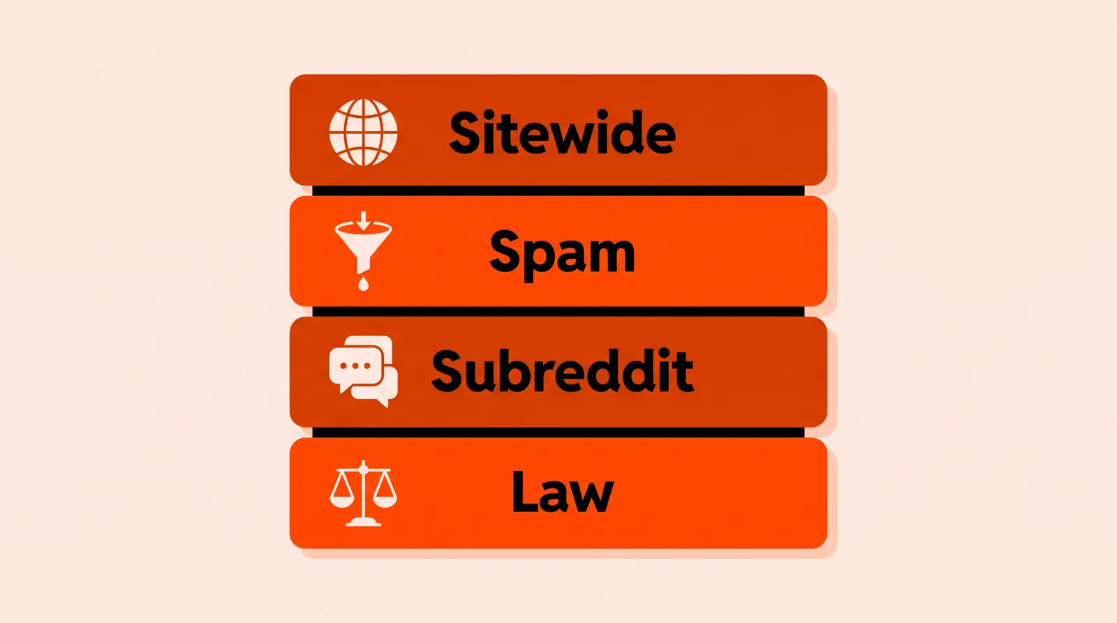 Four stacked layers labeled Sitewide, Spam, Subreddit and Law, each with a small icon