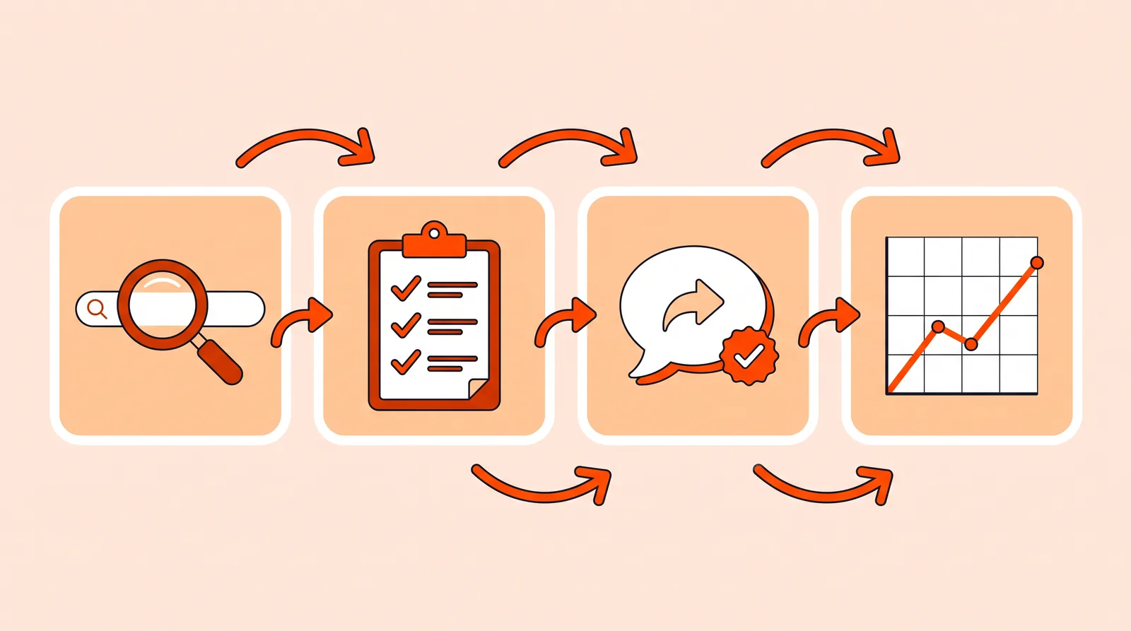 Four connected cards: a search, a rules checklist, a reply bubble and a rising chart