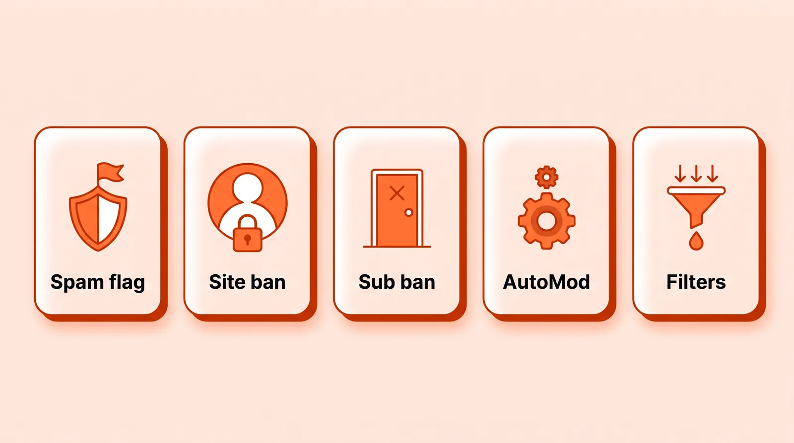 Five rounded cards with icons labeled Spam flag, Site ban, Sub ban, AutoMod and Filters